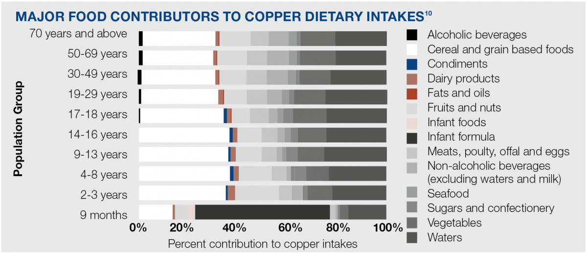 Dietary sources of copper