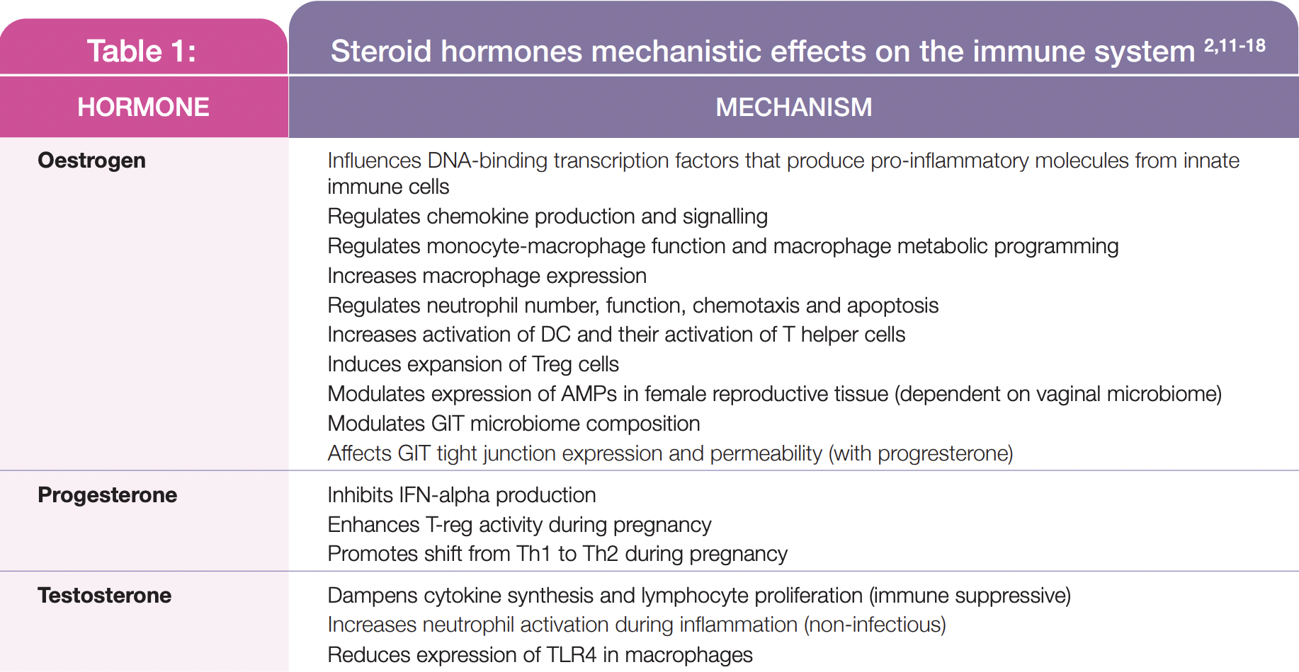 Female Reproductive Hormones and Immunity